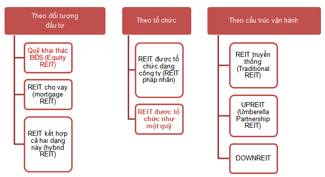 hinh anh REIT la gi tim hieu ve dac diem mo hinh hoat dong so 3