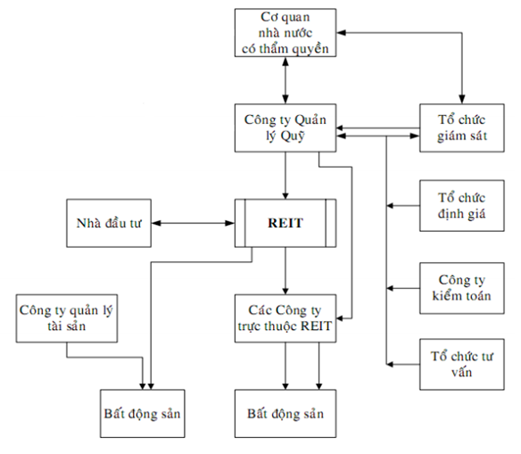 hinh anh REIT la gi tim hieu ve dac diem mo hinh hoat dong so 4